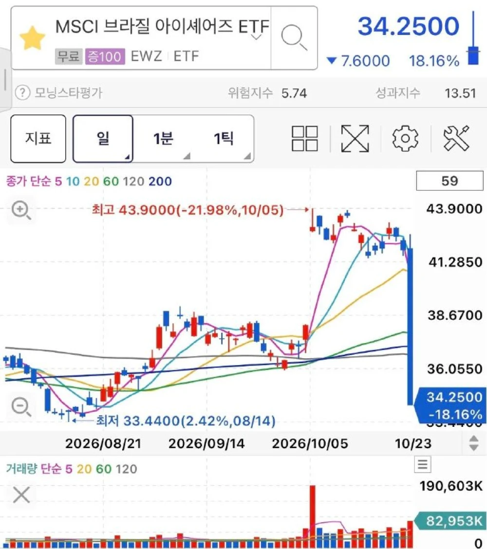 브라질 대선 결과가 브라질 증시를 급락시켰다