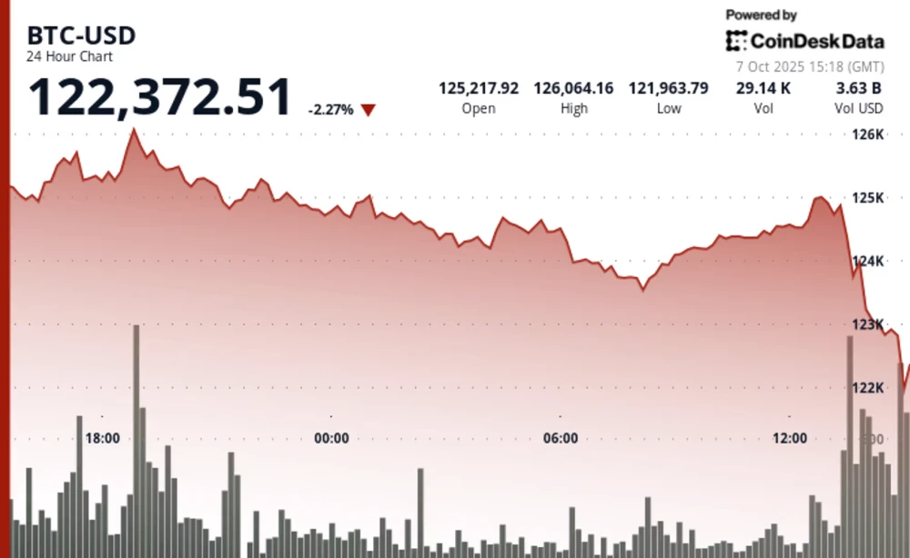 Биткоин падает ниже $122K на фоне перегрева рынка