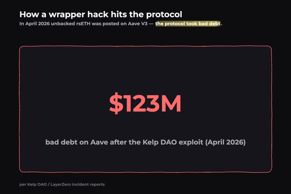 Chart: ETH wrapper exploit left Aave with $123 million in bad debt