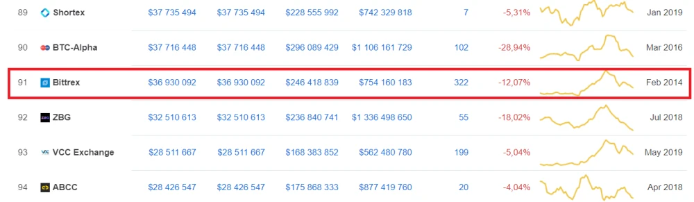 Положение Биттрикс в CoinMarketCap