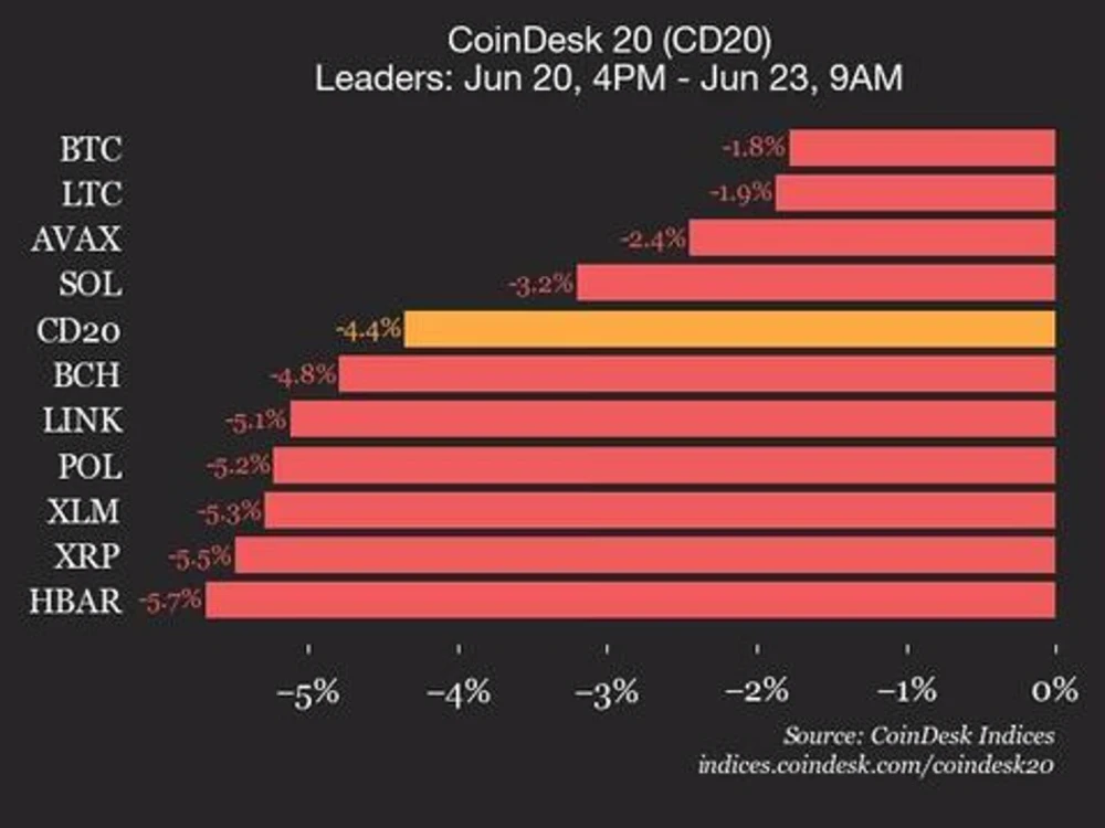 Индекс CoinDesk 20 упал на 4,4% из-за снижения Uniswap на 11,4%