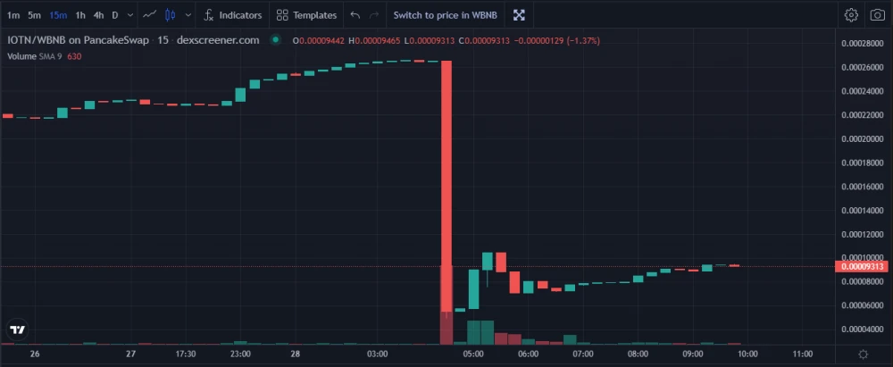 Токен IOTN обвалился на 80% всего за 15 минут