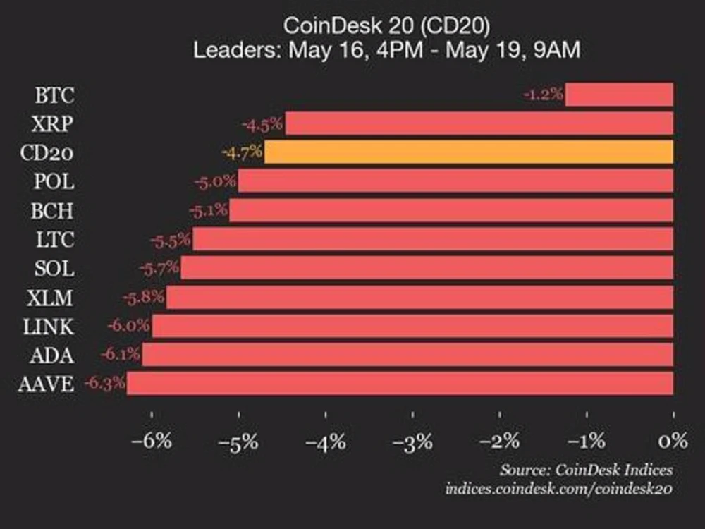 Индекс CoinDesk 20 упал на 4,7% из-за снижения всех активов