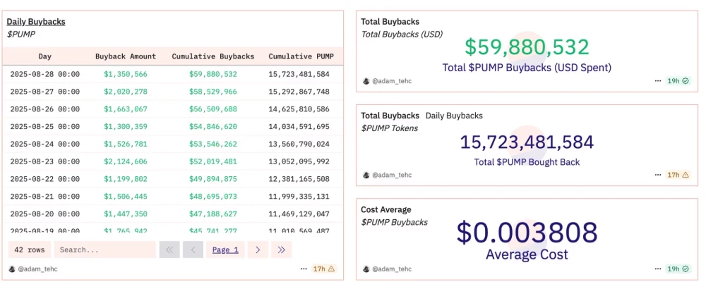 PUMP Token Rises 17% as Buybacks Support Market Stability