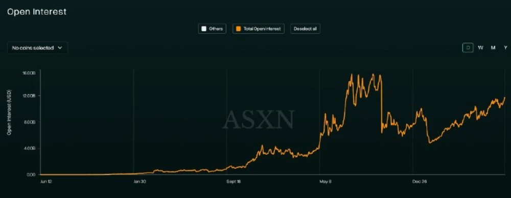 Hyperliquid open interest surpasses pre–Oct 10 crash level