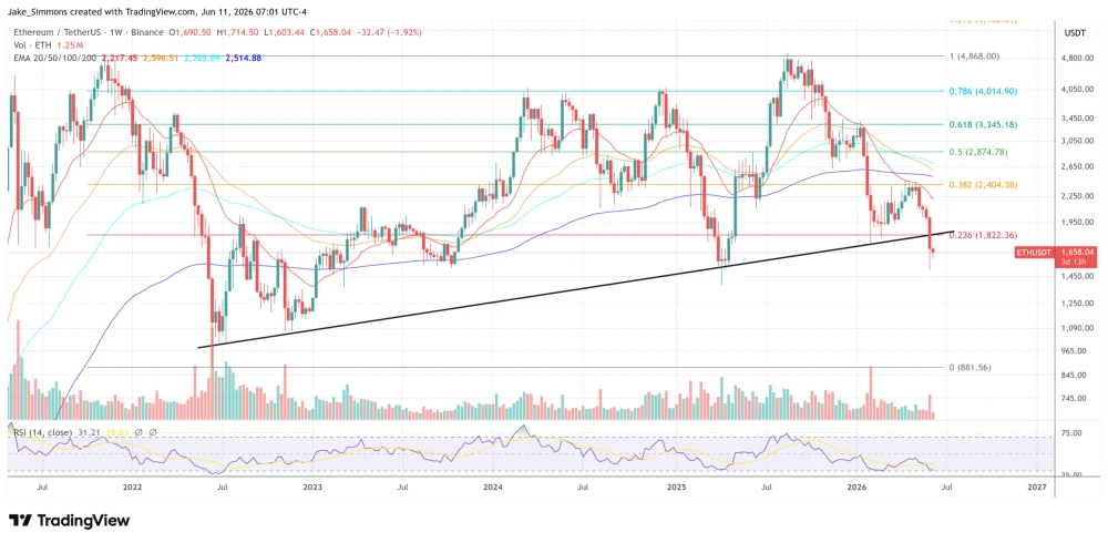 BTCS repays $8.2M Aave debt, cuts DeFi leverage in Q2