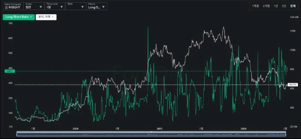 Bitfinex longs remain elevated vs 2024 at same price level