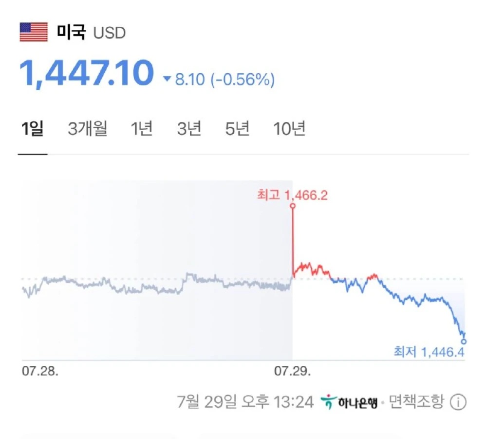 KOSPI slump triggers margin calls; authorities tighten won liquidity