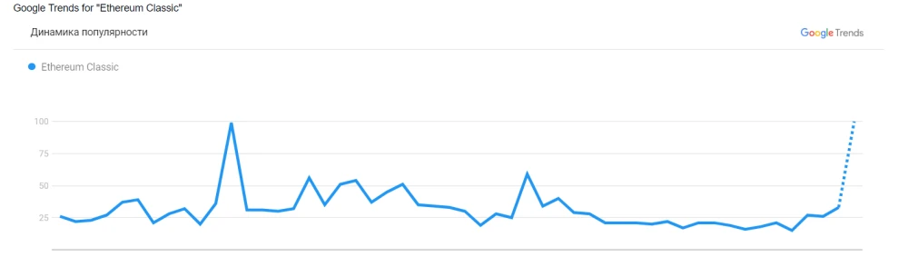 Динамика запросов по Ethereum Classic в поисковой системе Google.