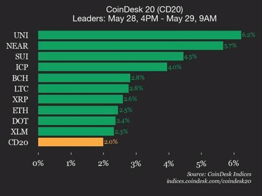 Индекс CoinDesk 20 вырос на 2%, Uniswap +6.2%