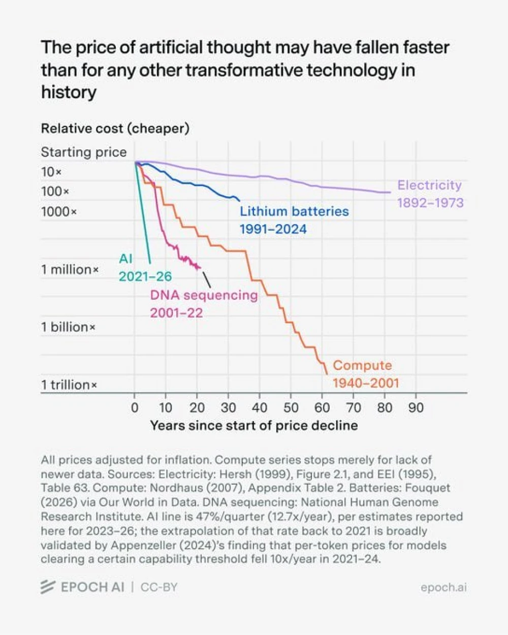 AI costs drop 47% per quarter, boost infrastructure investment needs