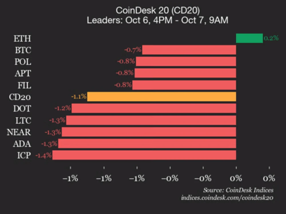 Индекс CoinDesk 20 снизился на 1,1%, UNI упал на 3,3%