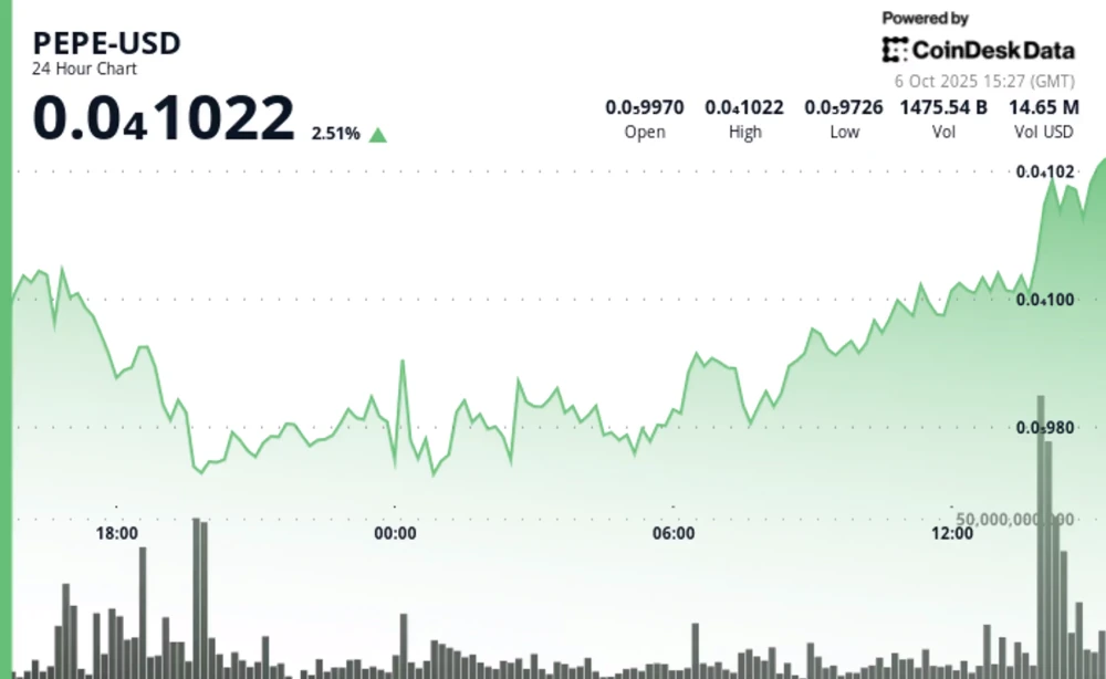 Meme Coin PEPE Surges 2.5%, Outperforming Memecoin Index