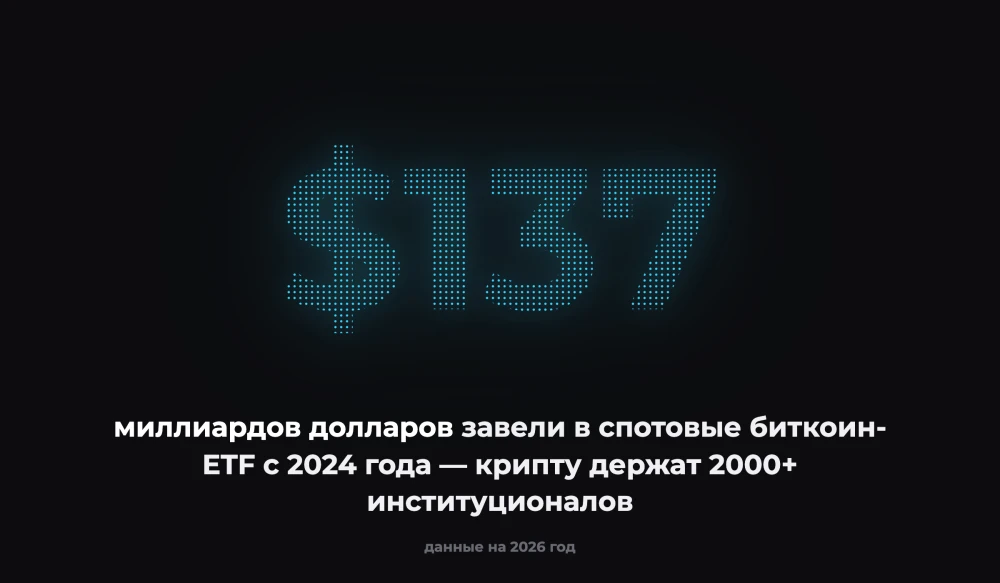 Spot Bitcoin ETFs reached $137 billion, with Bitcoin held by 2,000+ institutional investors