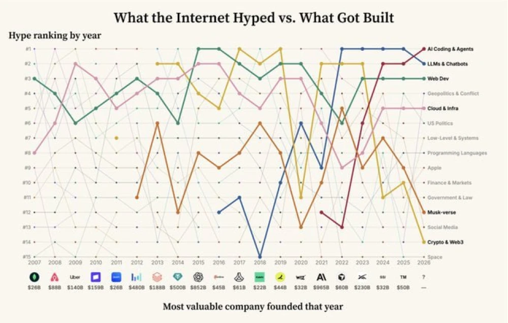 Sequoia says sustained trends, not hype spikes, create winners