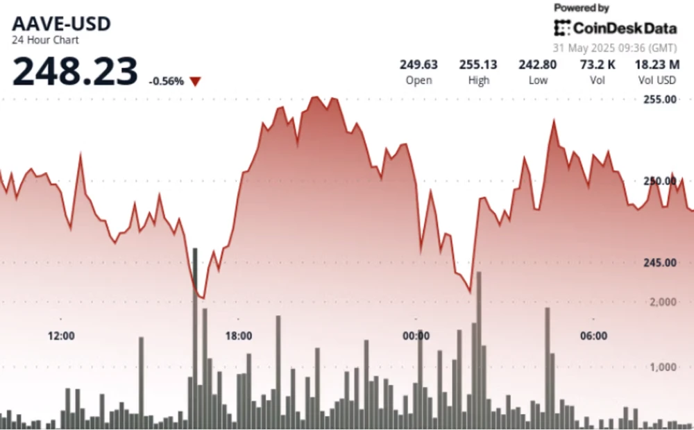 AAVE Price Recovers 15% Amid Growing DeFi Yield Markets