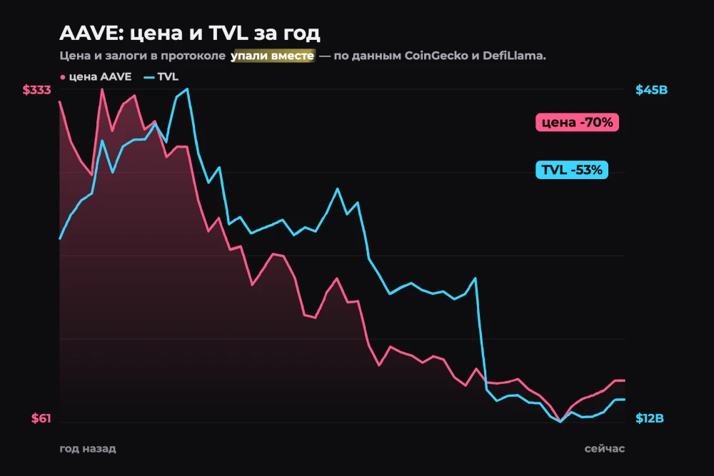 График: цена AAVE и TVL за год — упали вместе (CoinGecko, DefiLlama)