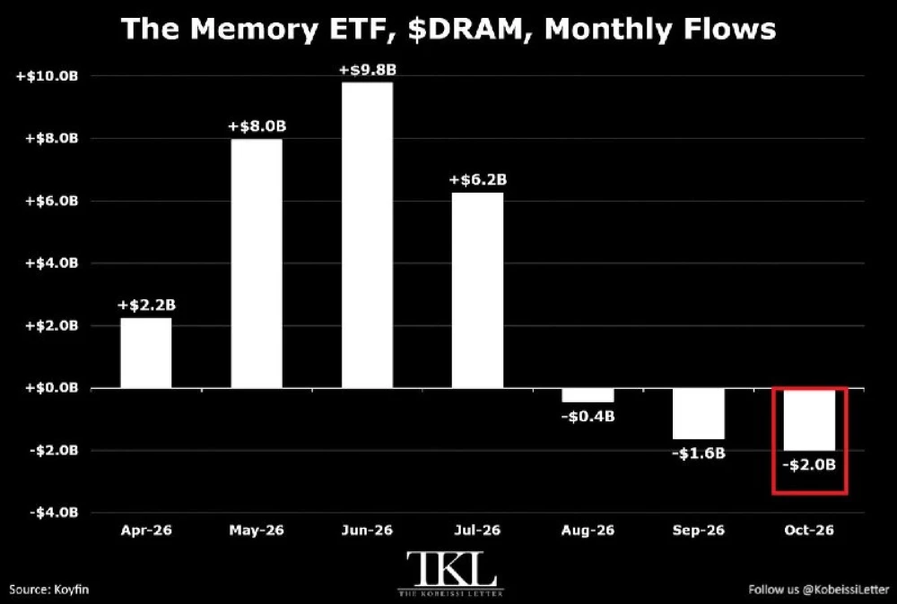 Memory ETF DRAM posts $2 billion October outflows, largest since launch