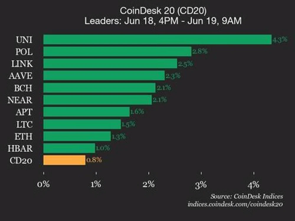 Индекс CoinDesk 20 вырос на 0,8%, Uniswap в лидерах роста