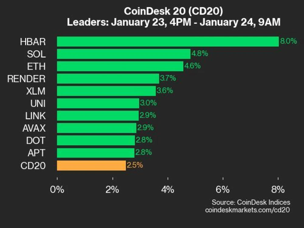 CoinDesk 20 Index Rises to 3991.46 with HBAR Up 8%