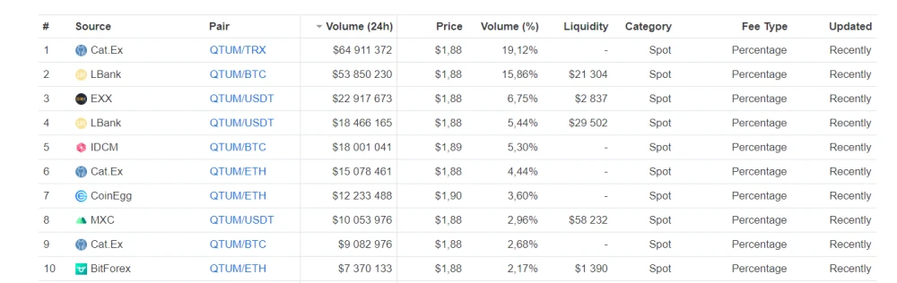 Информация о торговых объемах в парах с криптовалютой Qtum.
