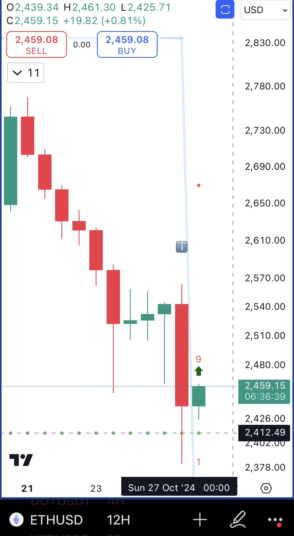 Ethereum price