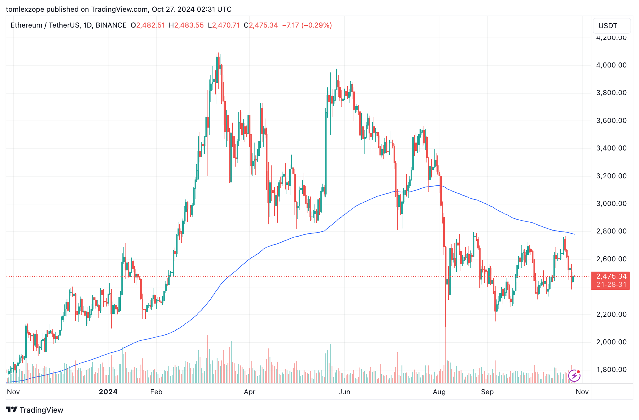 Ethereum price