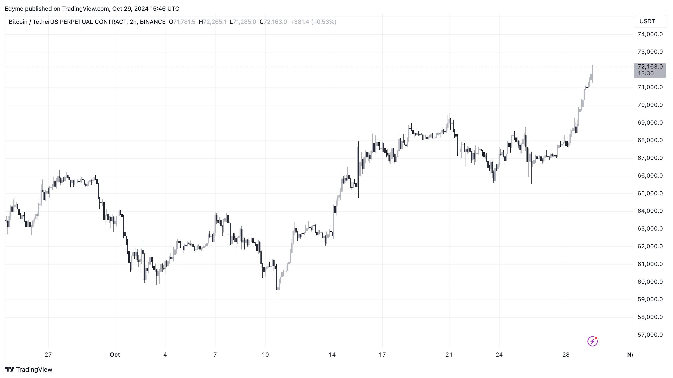 Bitcoin (BTC) price chart on TradingView