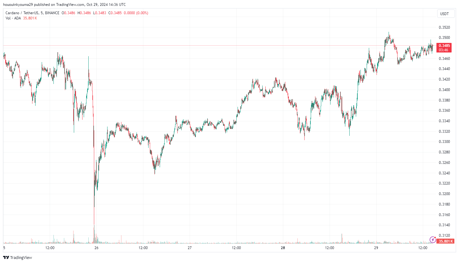 Cardano Price Chart