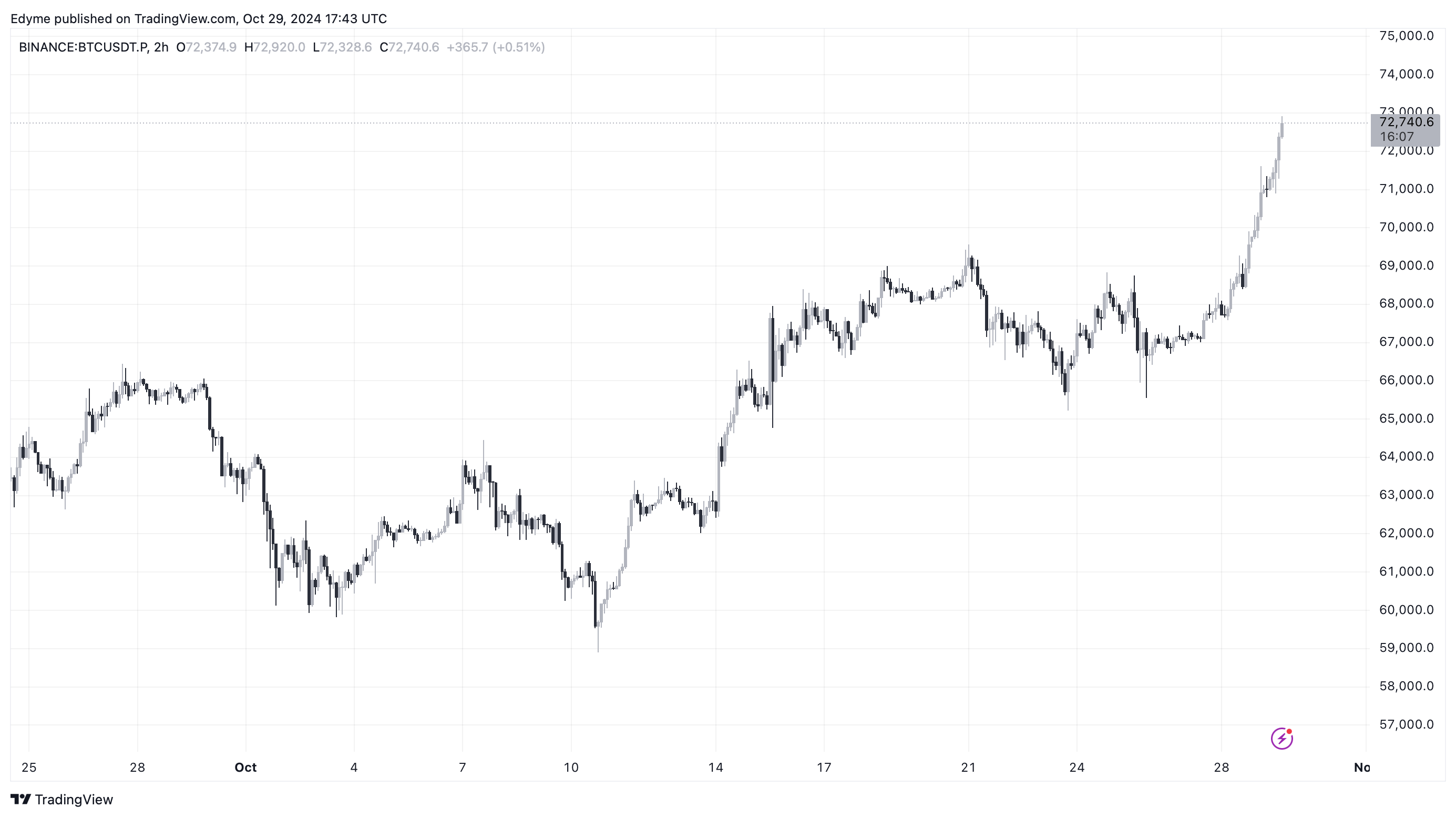 Bitcoin (BTC) price chart on TradingView