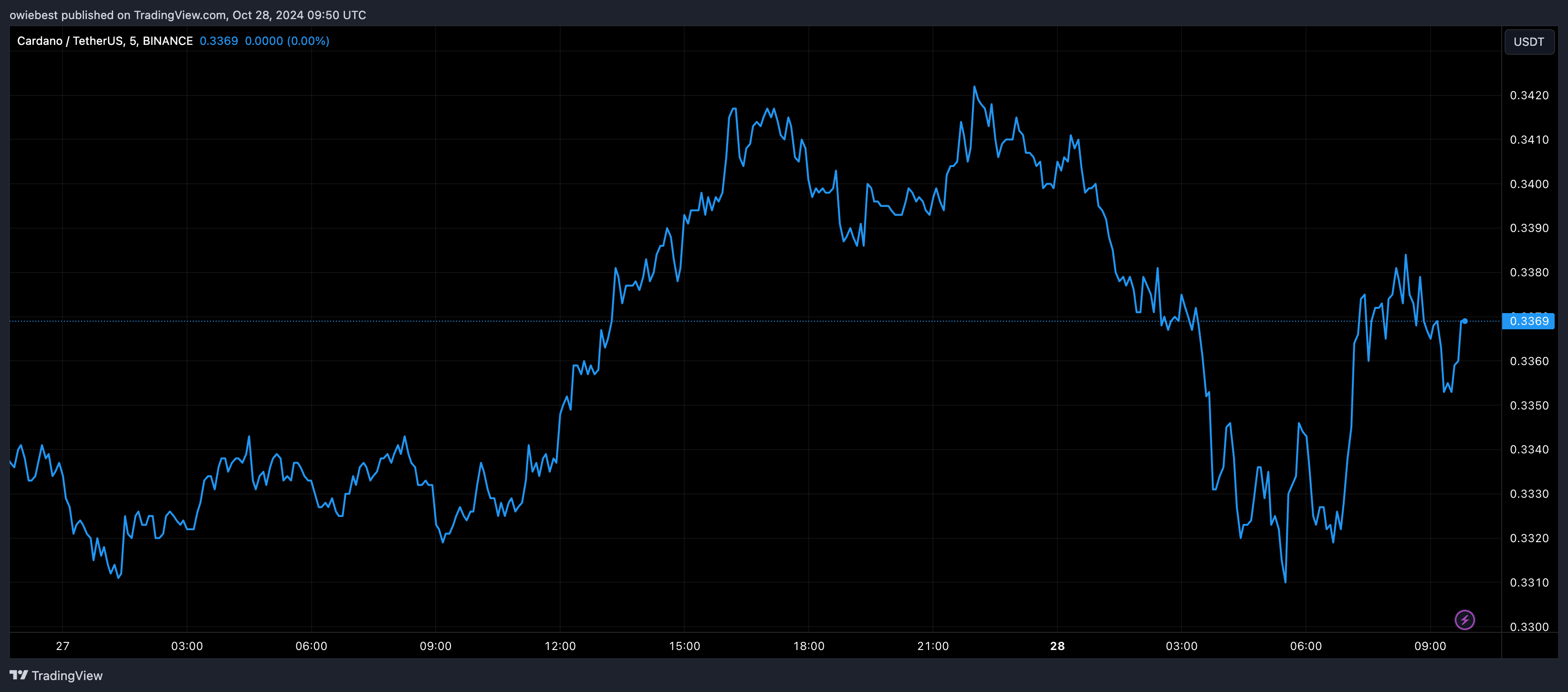 График цены Cardano с Tradingview.com