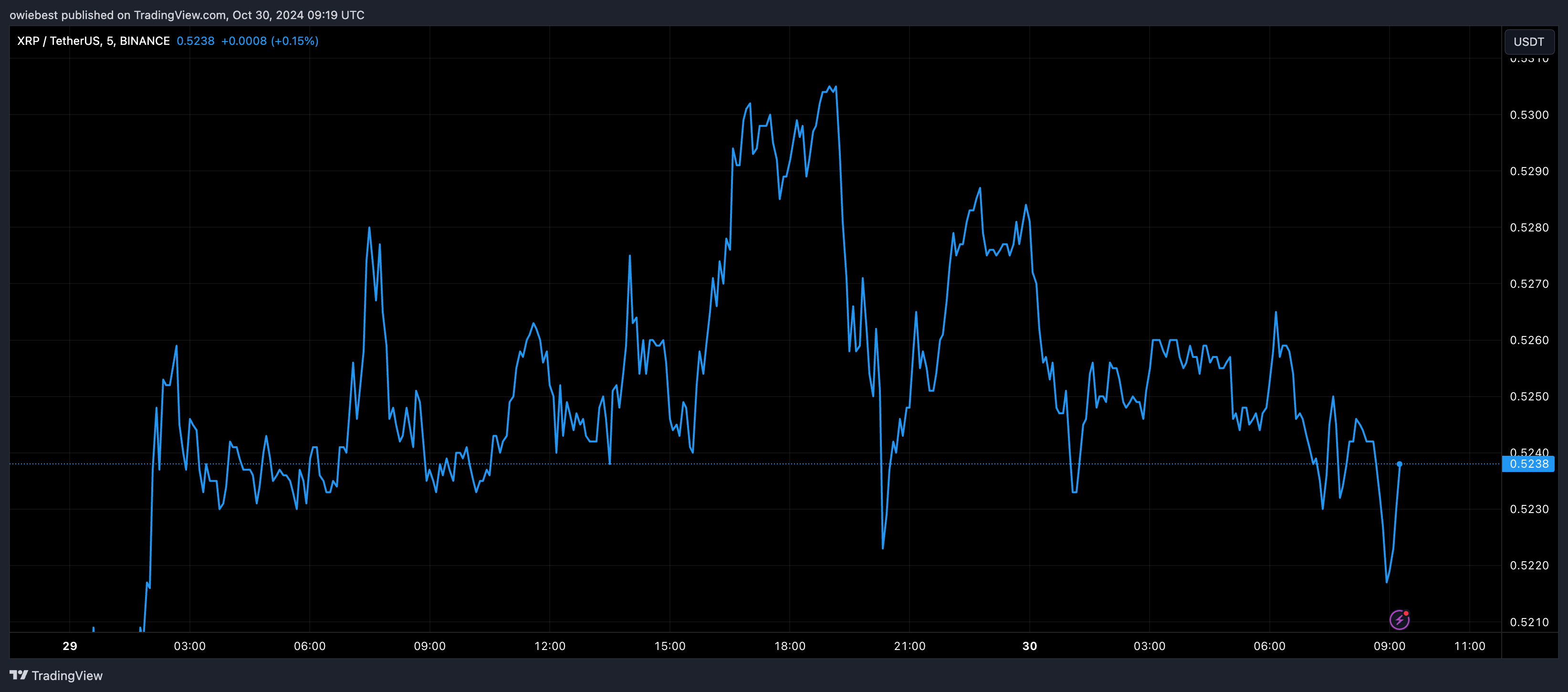 XRP price chart from Tradingview.com