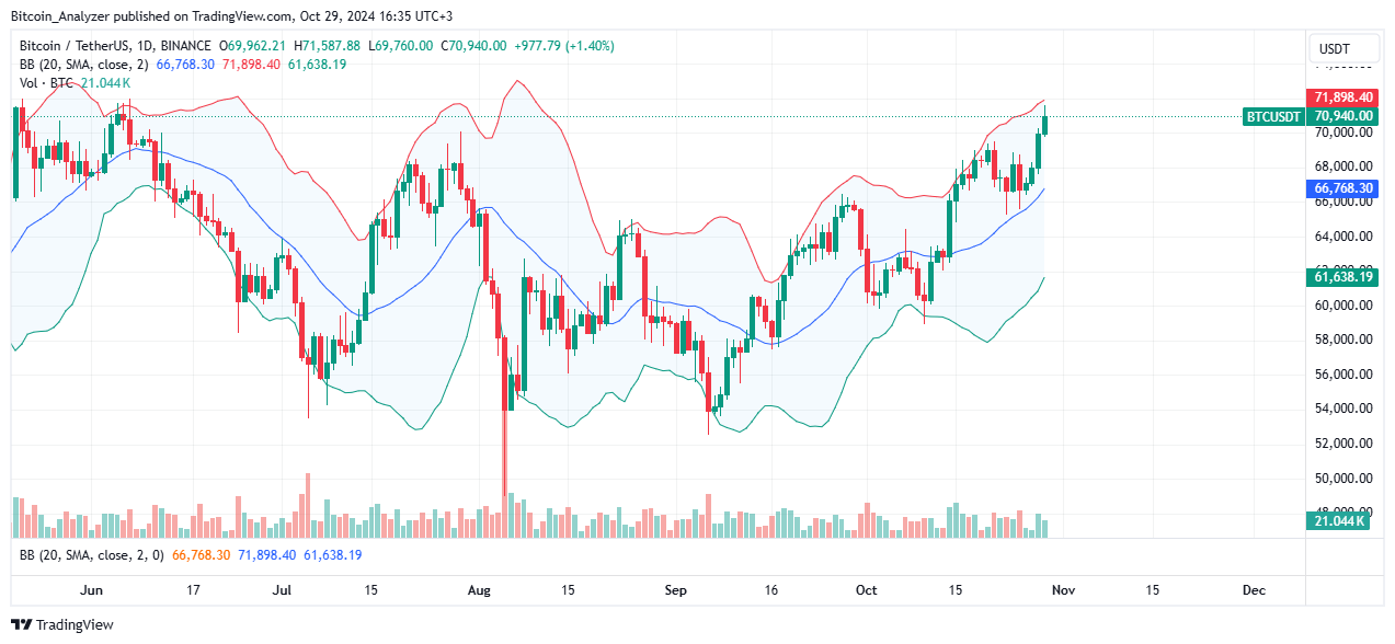 BTC price trending upward on the daily chart | Source: BTCUSDT on Binance, TradingView