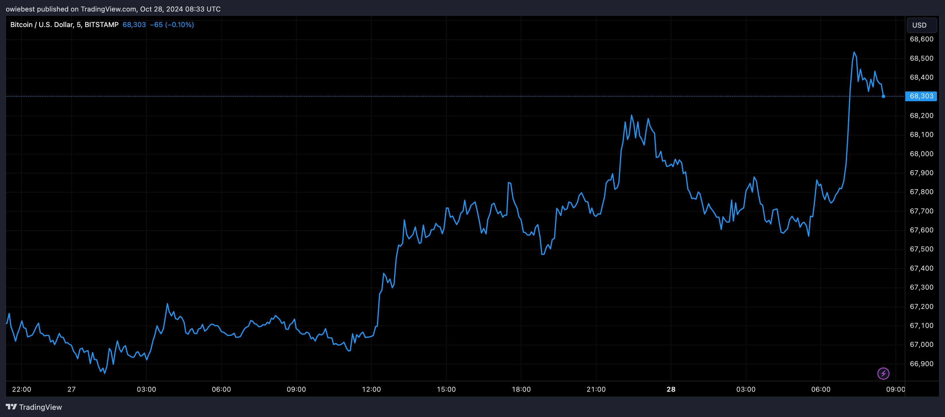 График цены Биткойна с Tradingview.com