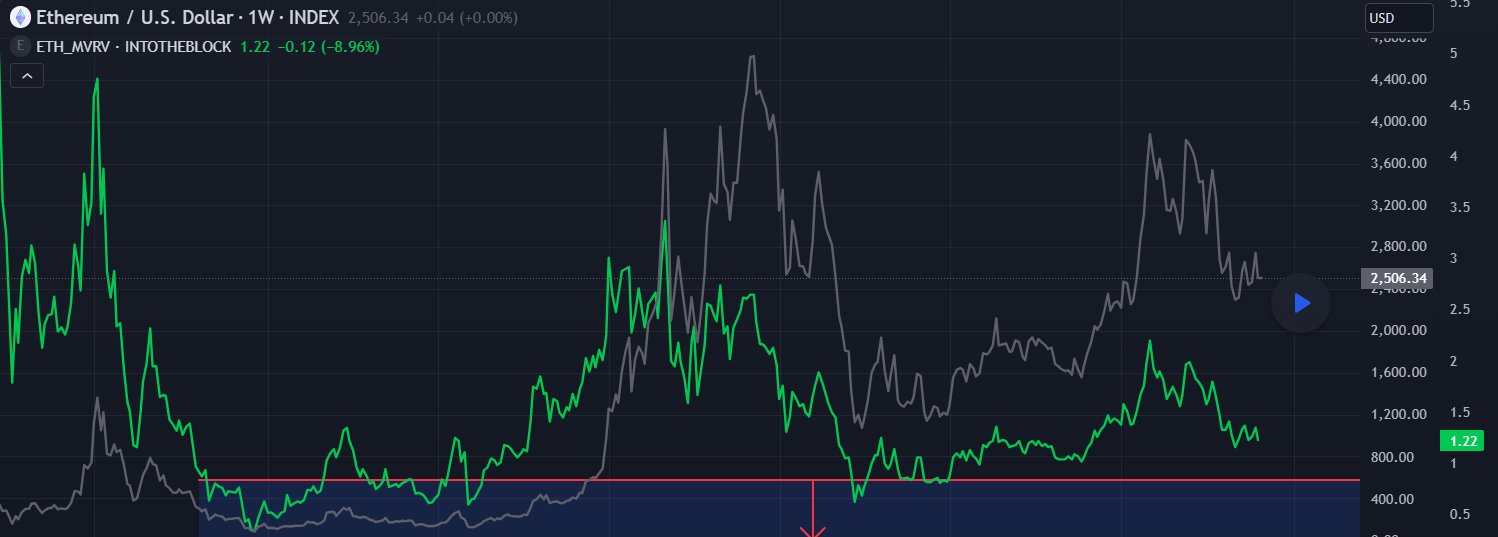 Ethereum MVRV