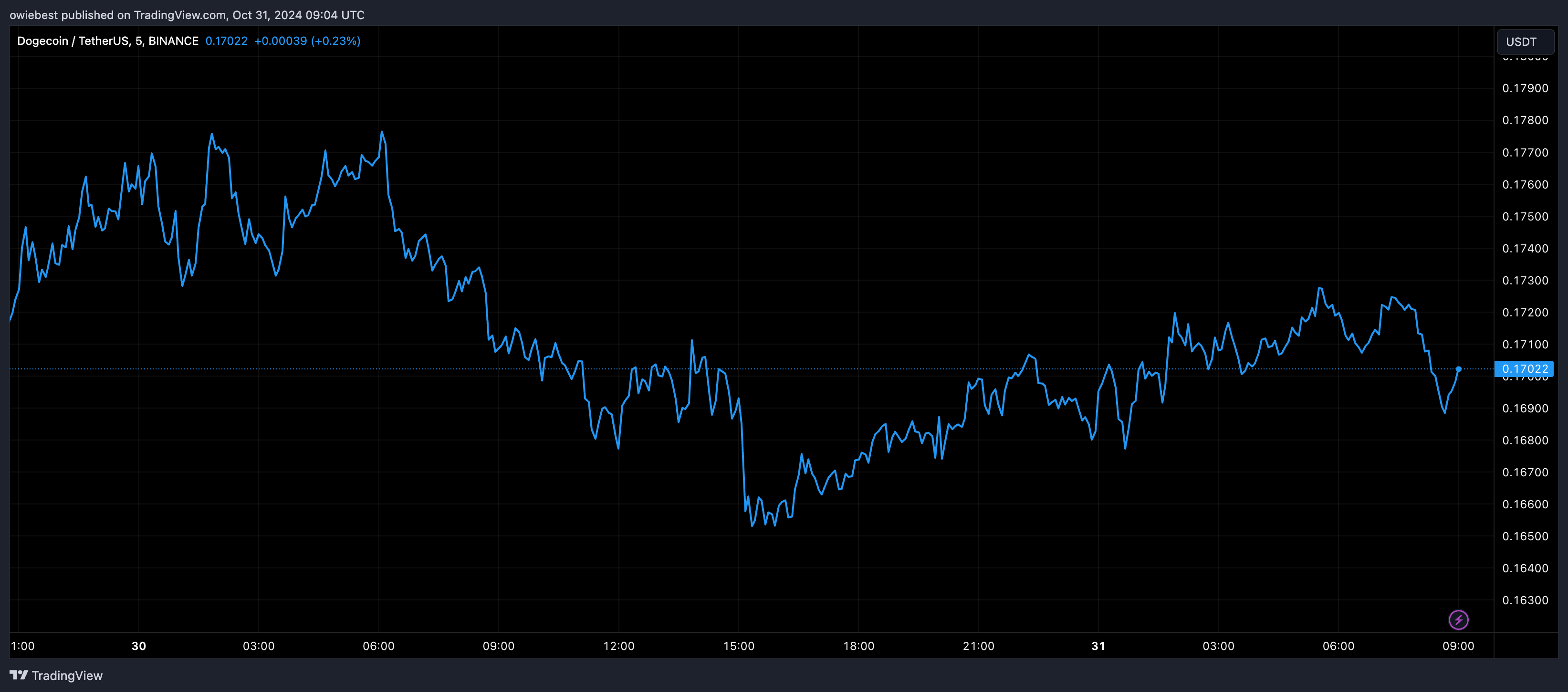 Dogecoin price chart from Tradingview.com