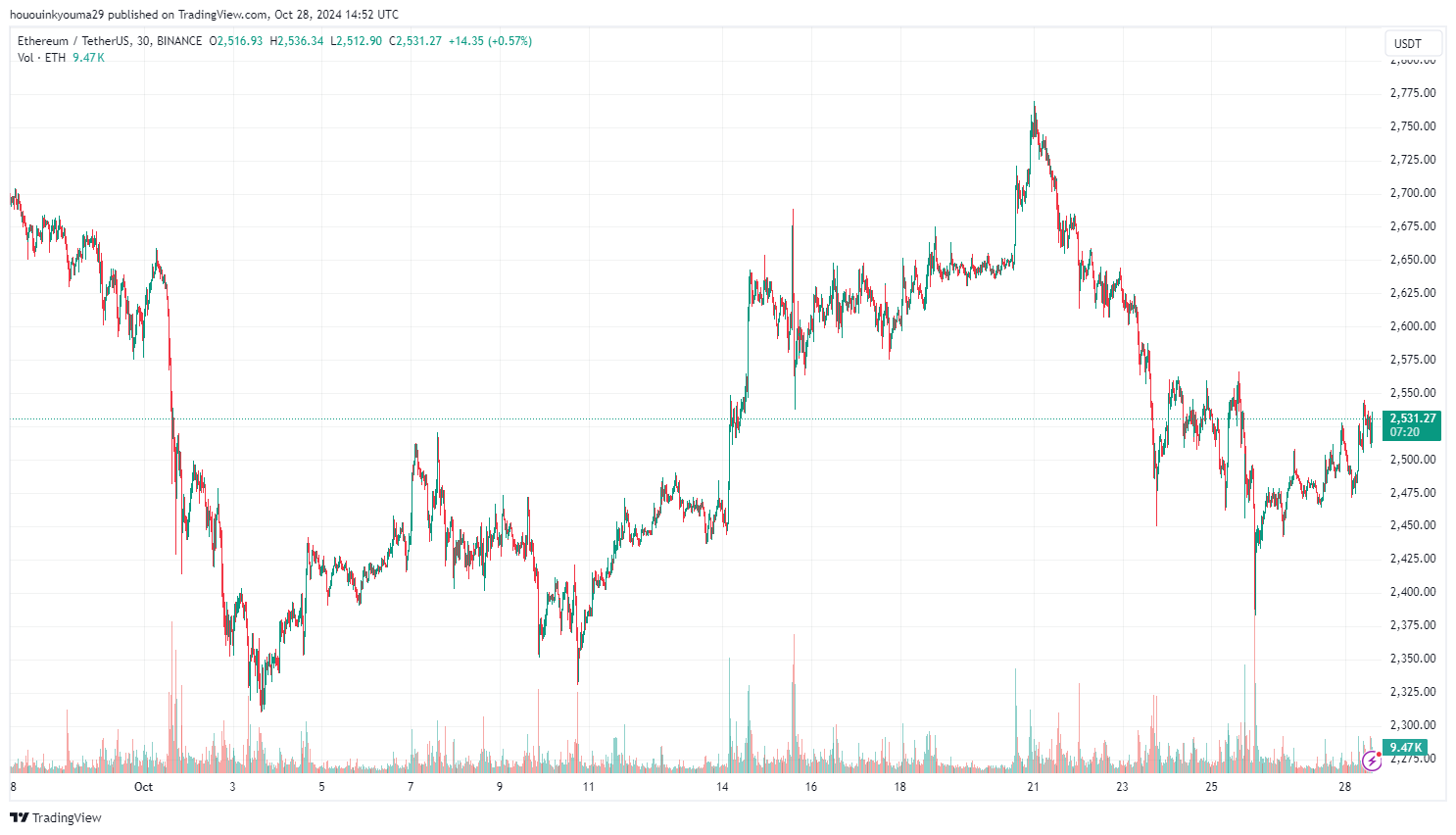 Ethereum Price Chart