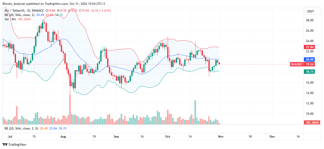 Injective price trending sideways on the daily chart | Source: INJUSDT on Binance, TradingView