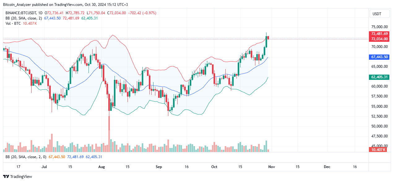 Цена Биткойна растет на дневном графике | Источник: BTCUSDT на Binance, TradingView