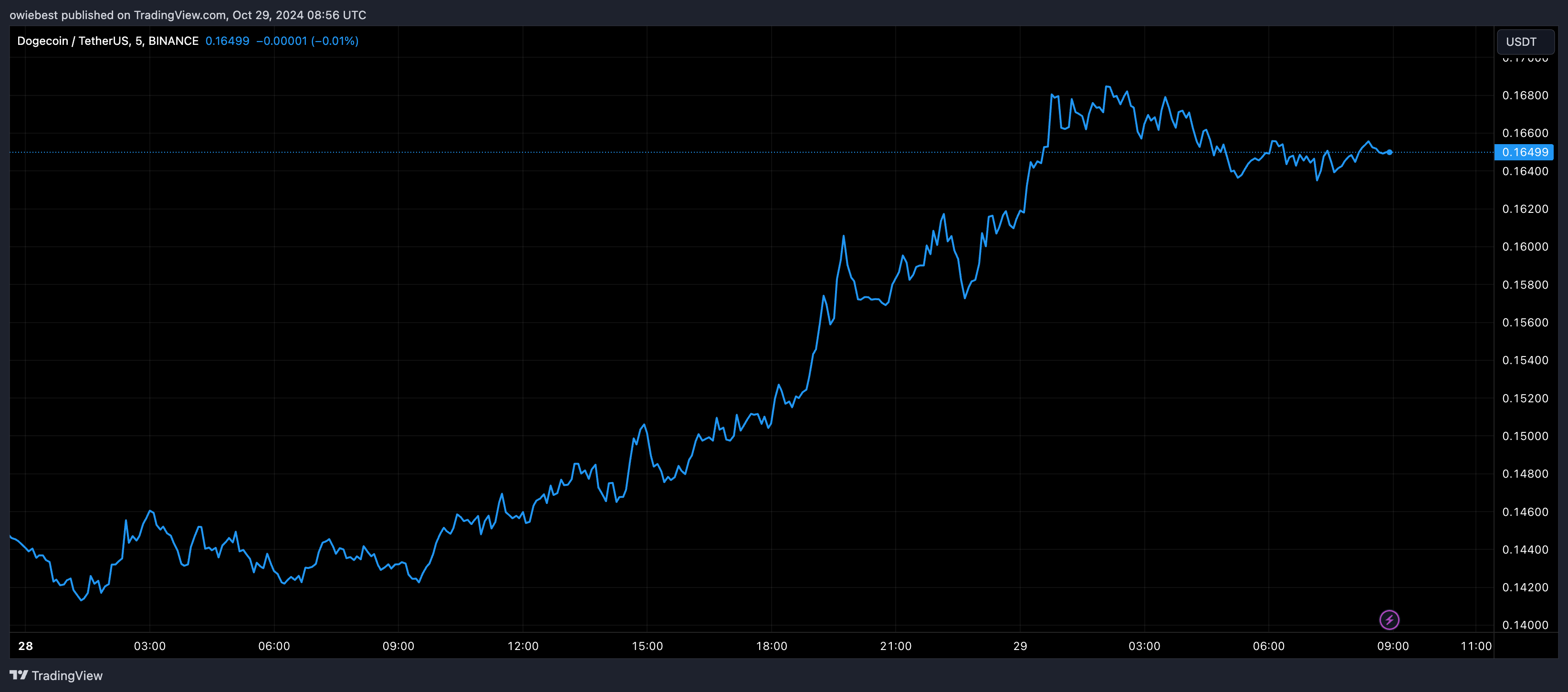 График цены Dogecoin с Tradingview.com