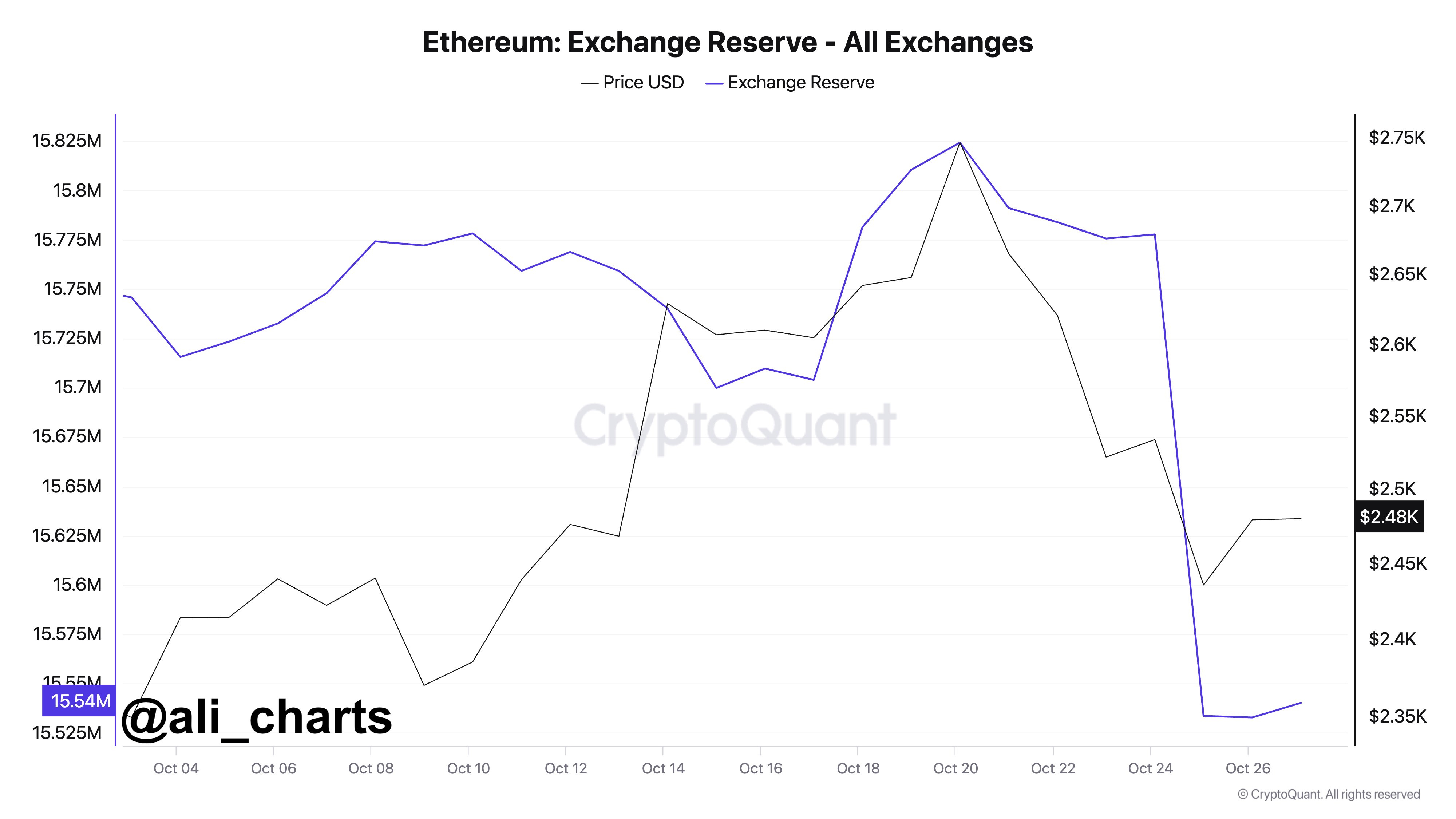 Ethereum Exchange Reserve