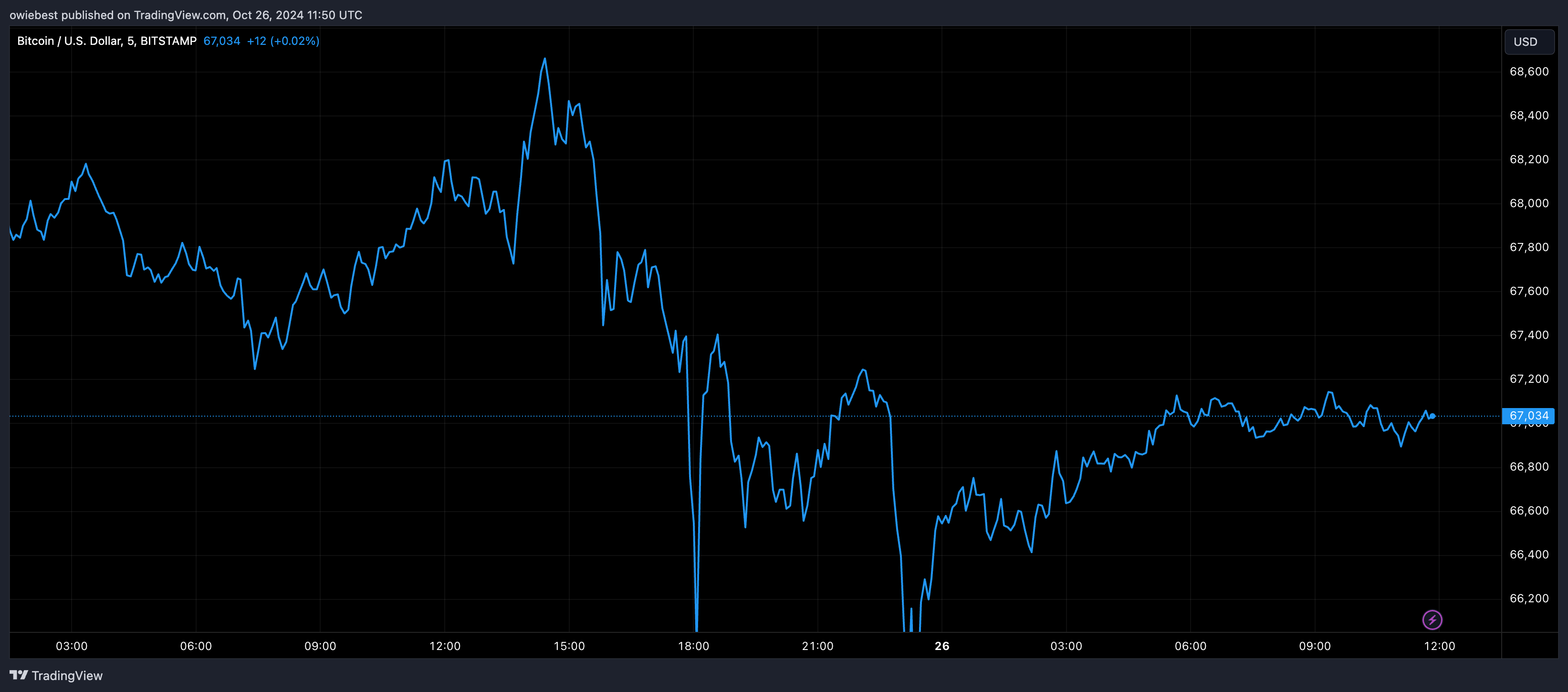 График цены Биткойна с Tradingview.com