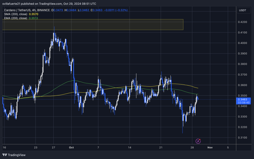 ADA testing the 4H 200 EMA