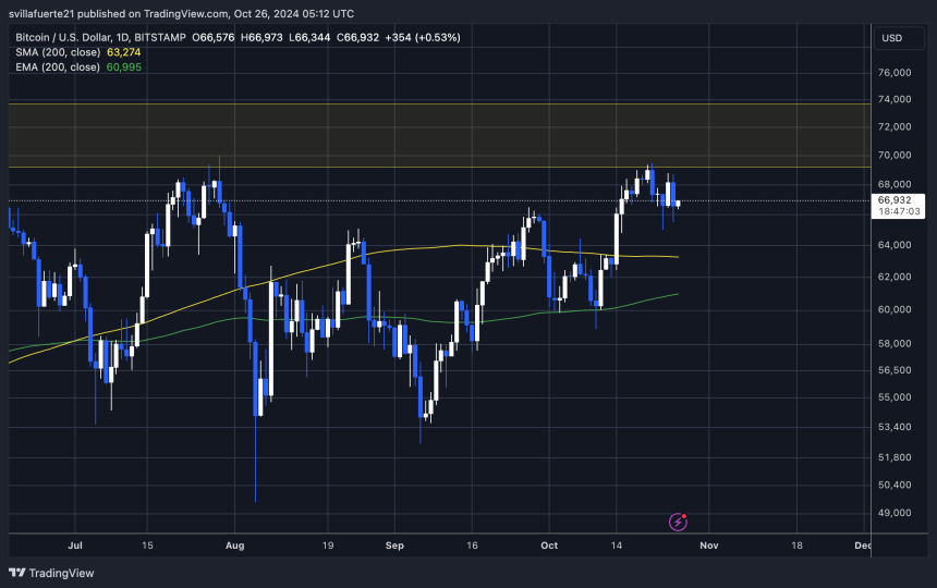 BTC holding strong above $65,000