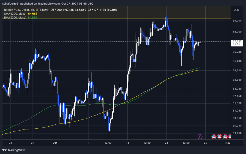 BTC holding above $65K 