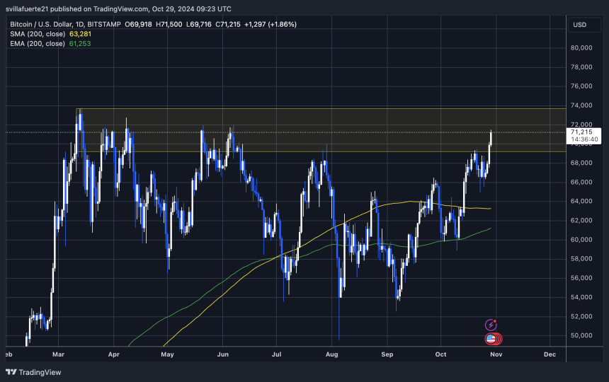 BTC тестирует ключевое предложение около $71K