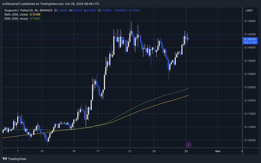 DOGE тестирует сопротивление в $0.143 