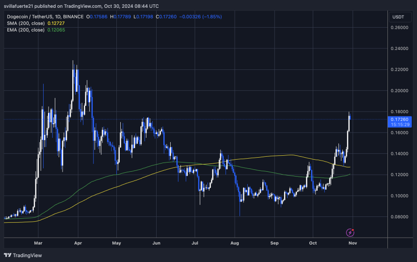 Сильное восстановление DOGE на 39% от 1D 200 MA