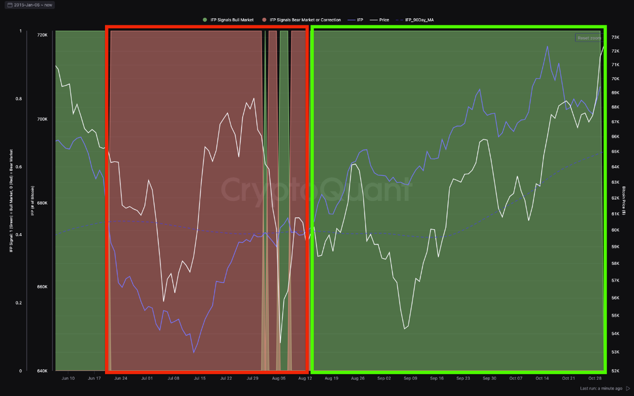 Bitcoin leverage bets.