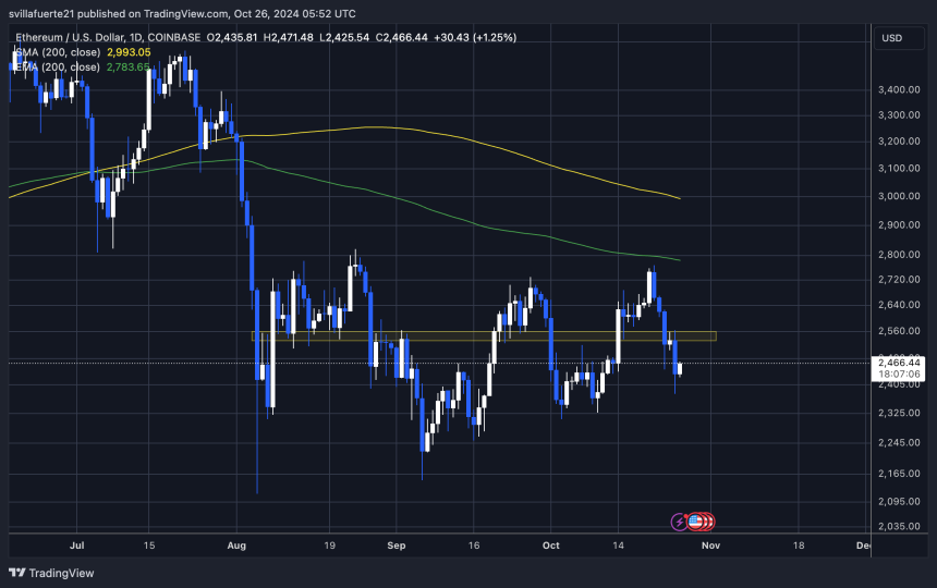 ETH откат на 13% от локальных максимумов